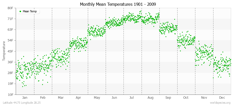 Monthly Mean Temperatures 1901 - 2009 (English) Latitude 44.75 Longitude 28.25