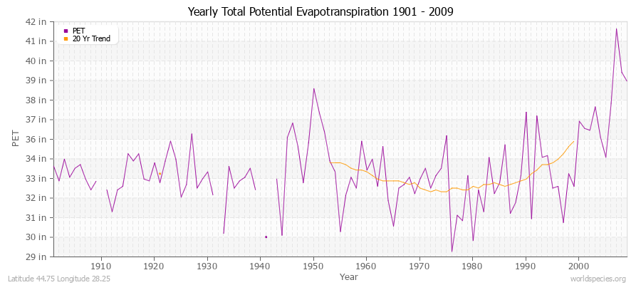 Yearly Total Potential Evapotranspiration 1901 - 2009 (English) Latitude 44.75 Longitude 28.25