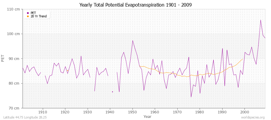 Yearly Total Potential Evapotranspiration 1901 - 2009 (Metric) Latitude 44.75 Longitude 28.25