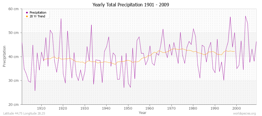 Yearly Total Precipitation 1901 - 2009 (Metric) Latitude 44.75 Longitude 28.25