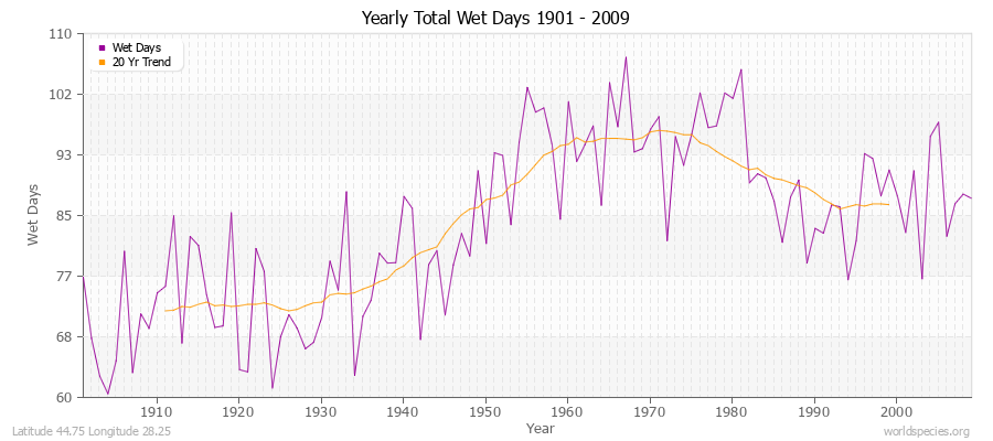 Yearly Total Wet Days 1901 - 2009 Latitude 44.75 Longitude 28.25