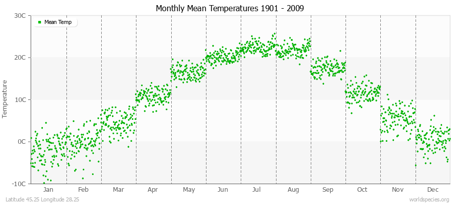 Monthly Mean Temperatures 1901 - 2009 (Metric) Latitude 45.25 Longitude 28.25