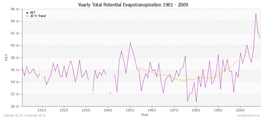 Yearly Total Potential Evapotranspiration 1901 - 2009 (English) Latitude 45.25 Longitude 28.25