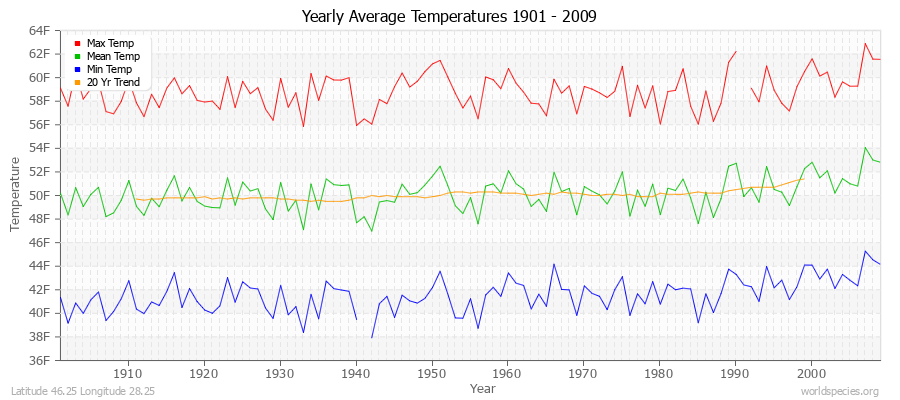 Yearly Average Temperatures 2010 - 2009 (English) Latitude 46.25 Longitude 28.25