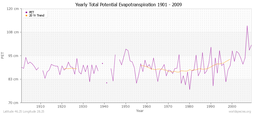 Yearly Total Potential Evapotranspiration 1901 - 2009 (Metric) Latitude 46.25 Longitude 28.25
