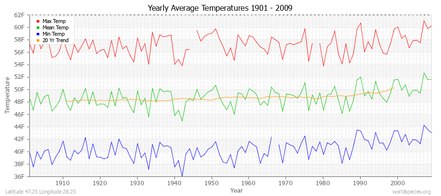 Yearly Average Temperatures 2010 - 2009 (English) Latitude 47.25 Longitude 28.25
