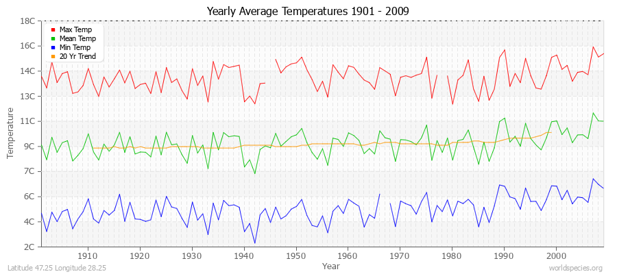 Yearly Average Temperatures 2010 - 2009 (Metric) Latitude 47.25 Longitude 28.25