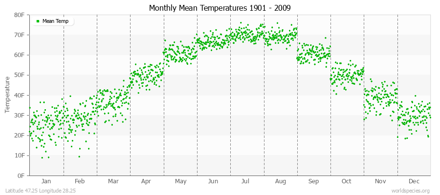 Monthly Mean Temperatures 1901 - 2009 (English) Latitude 47.25 Longitude 28.25