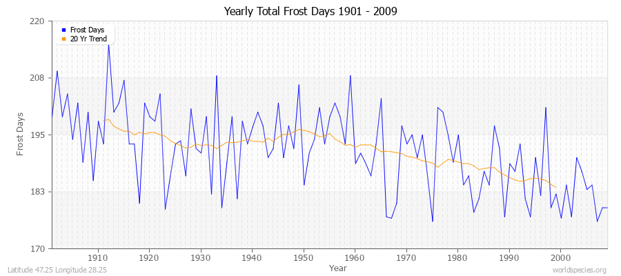 Yearly Total Frost Days 1901 - 2009 Latitude 47.25 Longitude 28.25