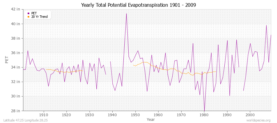 Yearly Total Potential Evapotranspiration 1901 - 2009 (English) Latitude 47.25 Longitude 28.25