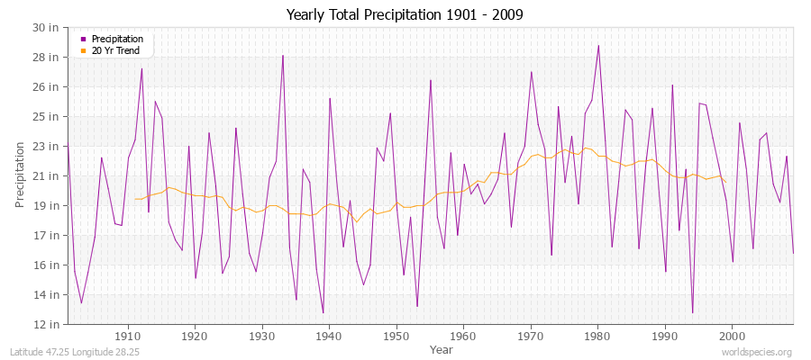 Yearly Total Precipitation 1901 - 2009 (English) Latitude 47.25 Longitude 28.25