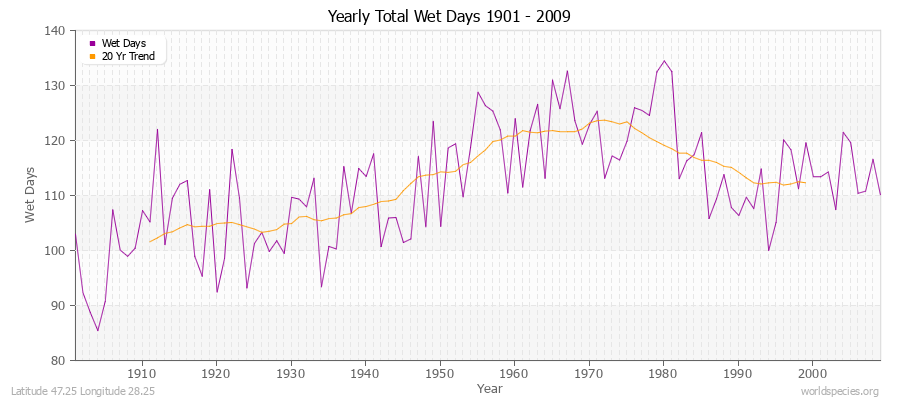 Yearly Total Wet Days 1901 - 2009 Latitude 47.25 Longitude 28.25