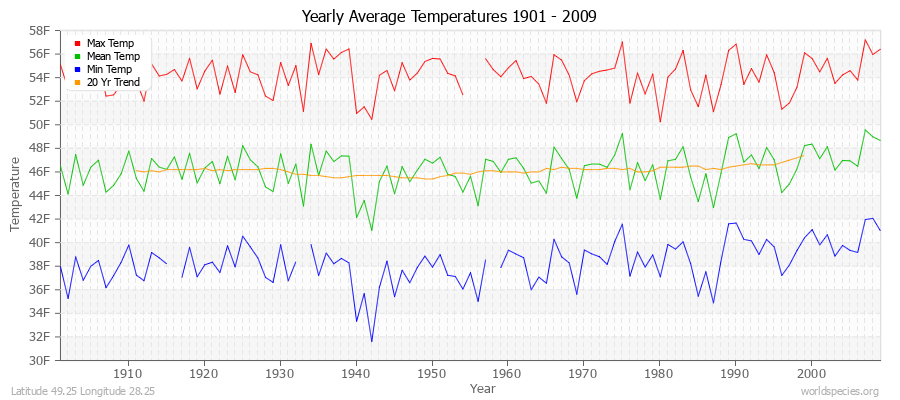 Yearly Average Temperatures 2010 - 2009 (English) Latitude 49.25 Longitude 28.25