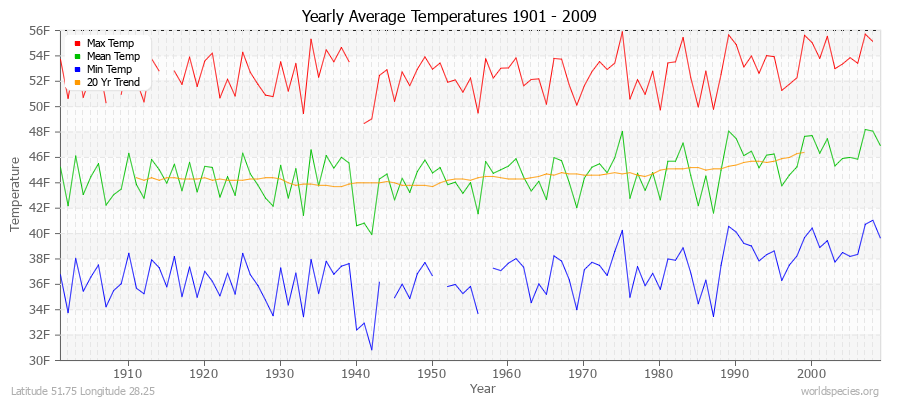 Yearly Average Temperatures 2010 - 2009 (English) Latitude 51.75 Longitude 28.25