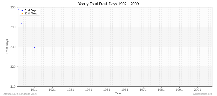 Yearly Total Frost Days 1902 - 2009 Latitude 51.75 Longitude 28.25