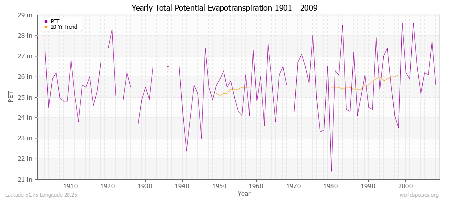 Yearly Total Potential Evapotranspiration 1901 - 2009 (English) Latitude 51.75 Longitude 28.25