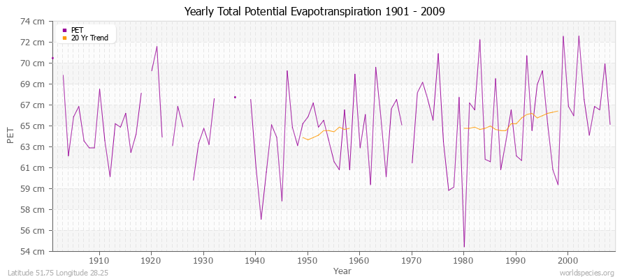 Yearly Total Potential Evapotranspiration 1901 - 2009 (Metric) Latitude 51.75 Longitude 28.25