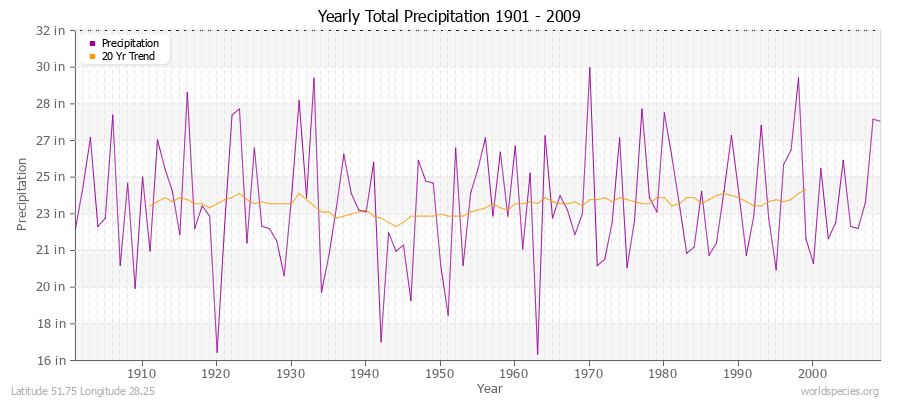 Yearly Total Precipitation 1901 - 2009 (English) Latitude 51.75 Longitude 28.25