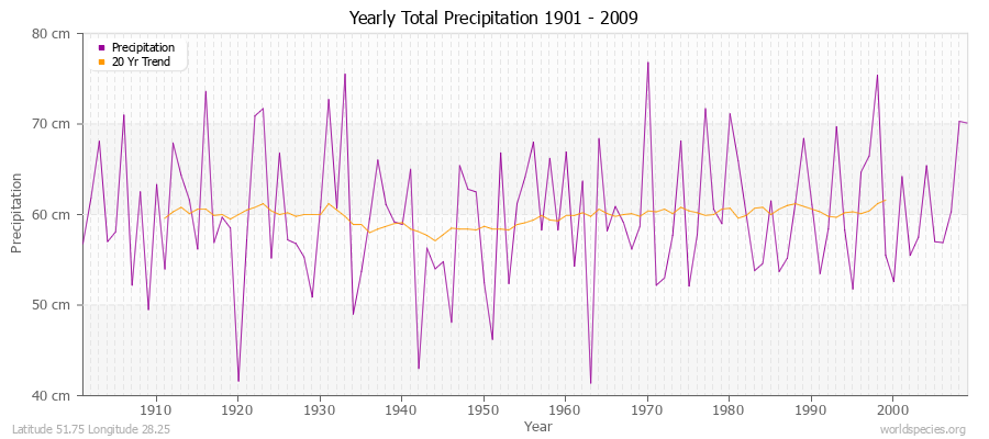 Yearly Total Precipitation 1901 - 2009 (Metric) Latitude 51.75 Longitude 28.25