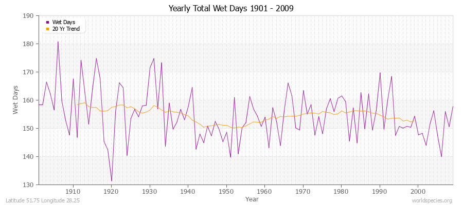 Yearly Total Wet Days 1901 - 2009 Latitude 51.75 Longitude 28.25