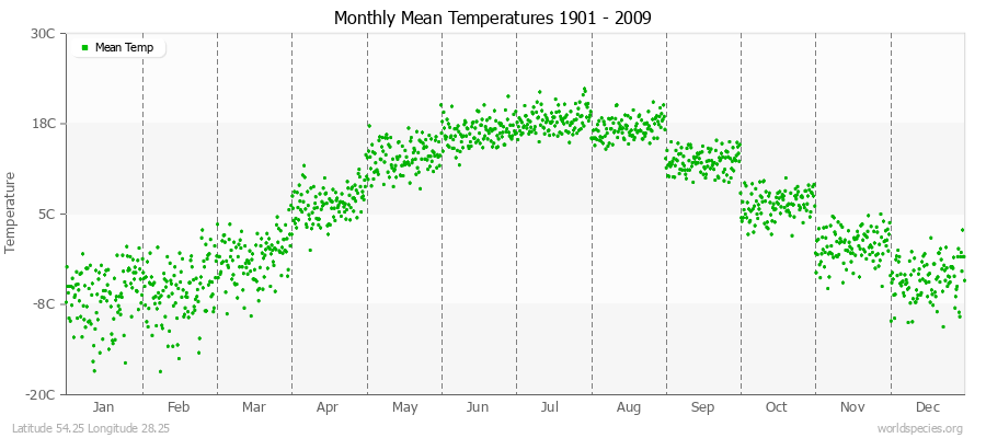 Monthly Mean Temperatures 1901 - 2009 (Metric) Latitude 54.25 Longitude 28.25