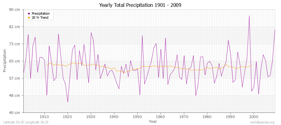 Yearly Total Precipitation 1901 - 2009 (Metric) Latitude 54.25 Longitude 28.25