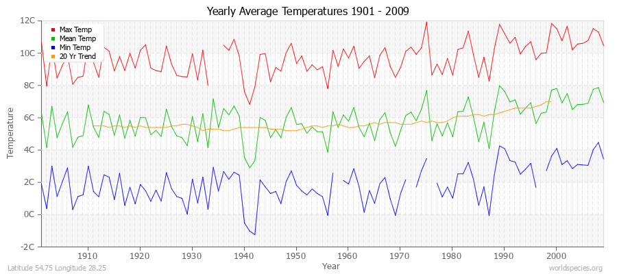 Yearly Average Temperatures 2010 - 2009 (Metric) Latitude 54.75 Longitude 28.25