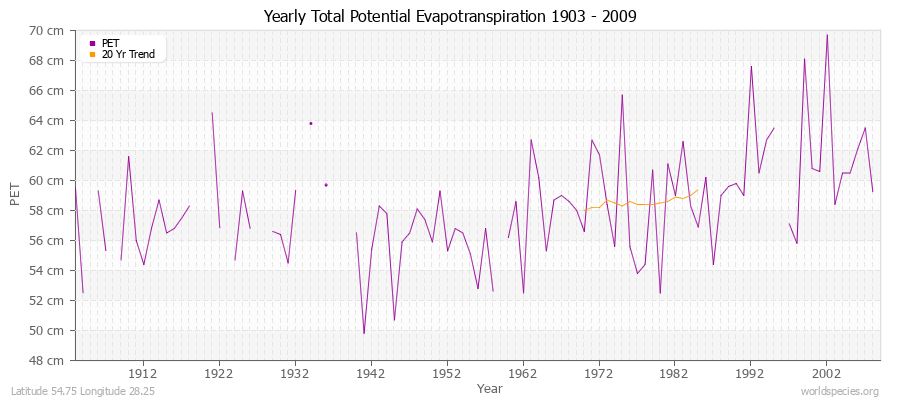 Yearly Total Potential Evapotranspiration 1903 - 2009 (Metric) Latitude 54.75 Longitude 28.25