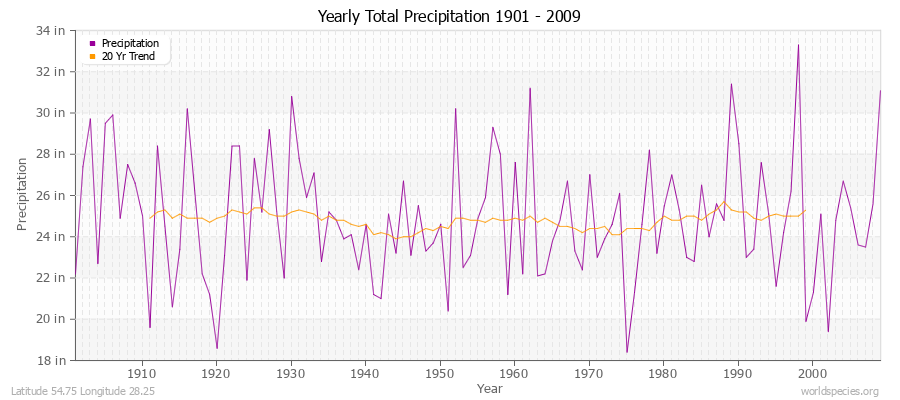 Yearly Total Precipitation 1901 - 2009 (English) Latitude 54.75 Longitude 28.25