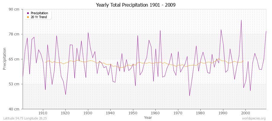 Yearly Total Precipitation 1901 - 2009 (Metric) Latitude 54.75 Longitude 28.25