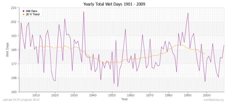 Yearly Total Wet Days 1901 - 2009 Latitude 54.75 Longitude 28.25