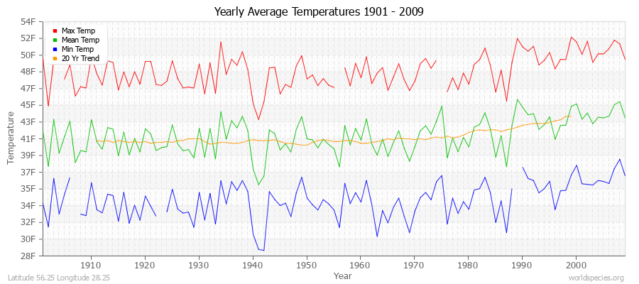 Yearly Average Temperatures 2010 - 2009 (English) Latitude 56.25 Longitude 28.25