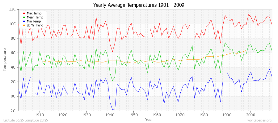 Yearly Average Temperatures 2010 - 2009 (Metric) Latitude 56.25 Longitude 28.25