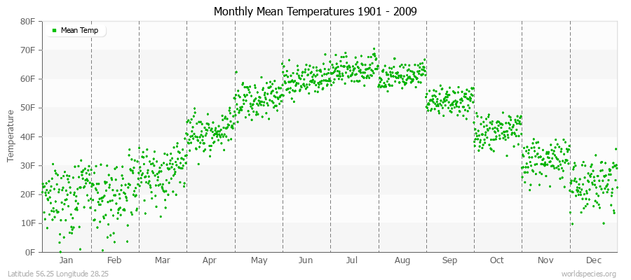 Monthly Mean Temperatures 1901 - 2009 (English) Latitude 56.25 Longitude 28.25