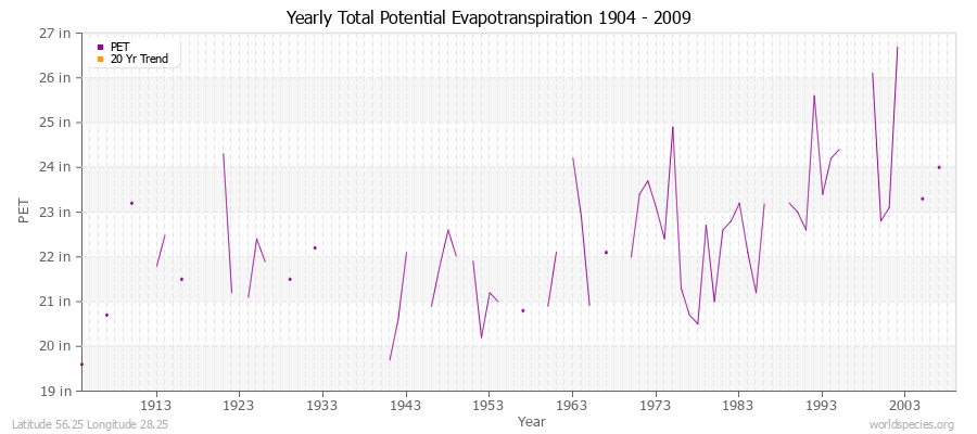 Yearly Total Potential Evapotranspiration 1904 - 2009 (English) Latitude 56.25 Longitude 28.25