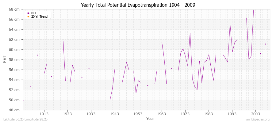 Yearly Total Potential Evapotranspiration 1904 - 2009 (Metric) Latitude 56.25 Longitude 28.25