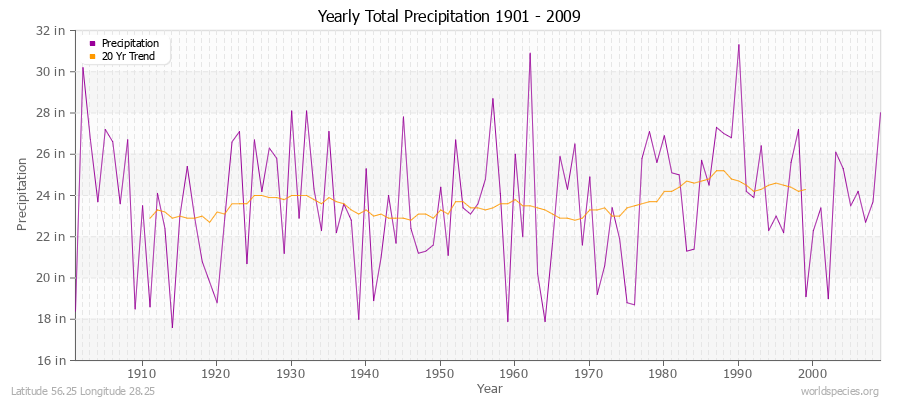 Yearly Total Precipitation 1901 - 2009 (English) Latitude 56.25 Longitude 28.25