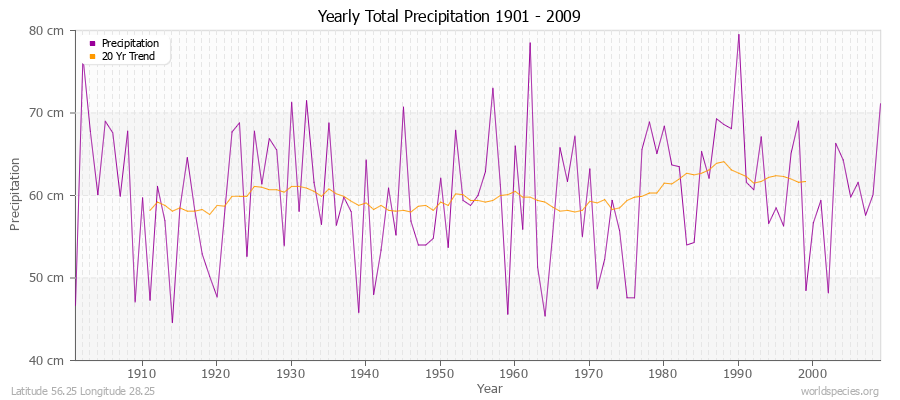 Yearly Total Precipitation 1901 - 2009 (Metric) Latitude 56.25 Longitude 28.25