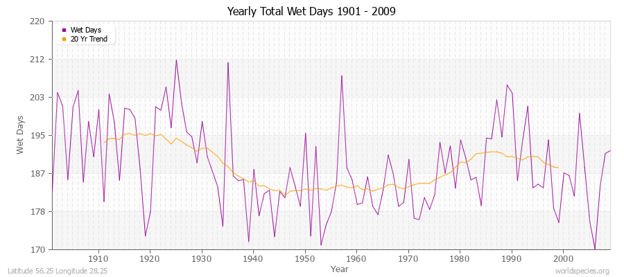 Yearly Total Wet Days 1901 - 2009 Latitude 56.25 Longitude 28.25