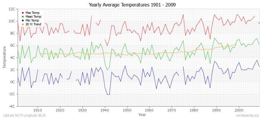 Yearly Average Temperatures 2010 - 2009 (Metric) Latitude 56.75 Longitude 28.25