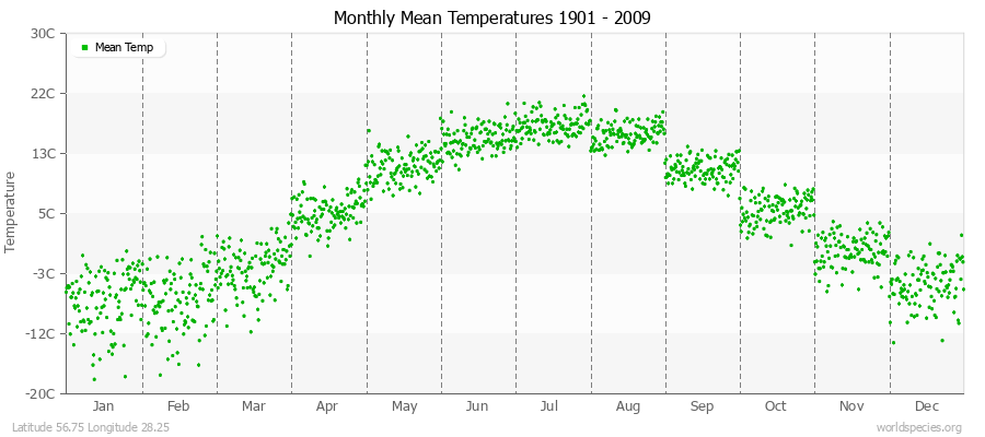 Monthly Mean Temperatures 1901 - 2009 (Metric) Latitude 56.75 Longitude 28.25