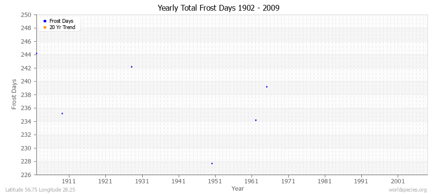 Yearly Total Frost Days 1902 - 2009 Latitude 56.75 Longitude 28.25