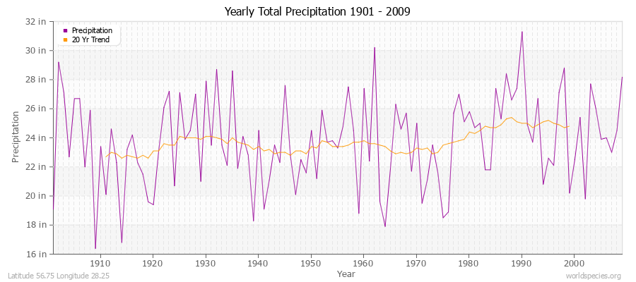 Yearly Total Precipitation 1901 - 2009 (English) Latitude 56.75 Longitude 28.25