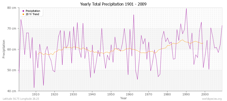 Yearly Total Precipitation 1901 - 2009 (Metric) Latitude 56.75 Longitude 28.25