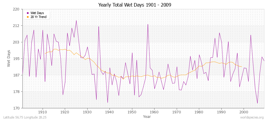 Yearly Total Wet Days 1901 - 2009 Latitude 56.75 Longitude 28.25