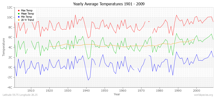 Yearly Average Temperatures 2010 - 2009 (Metric) Latitude 59.75 Longitude 28.25