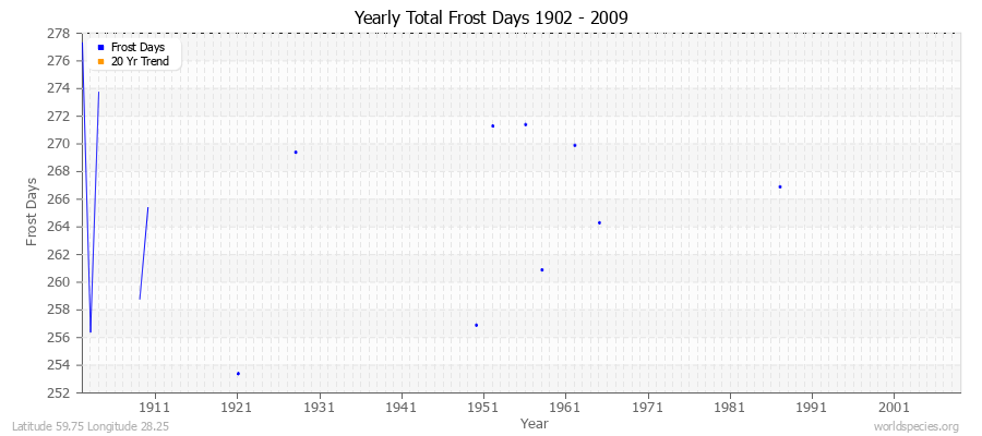 Yearly Total Frost Days 1902 - 2009 Latitude 59.75 Longitude 28.25