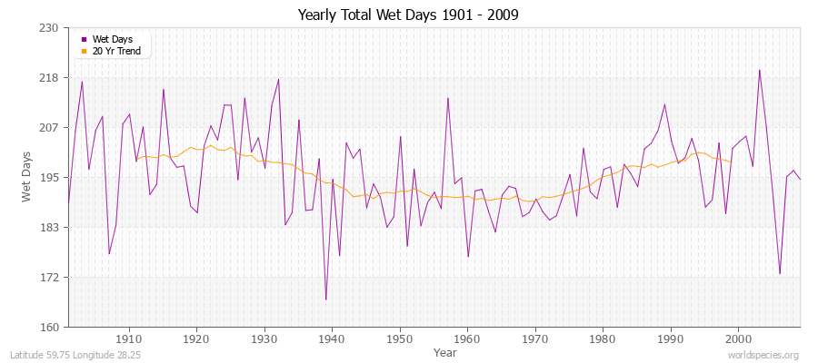 Yearly Total Wet Days 1901 - 2009 Latitude 59.75 Longitude 28.25