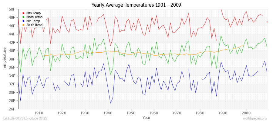 Yearly Average Temperatures 2010 - 2009 (English) Latitude 60.75 Longitude 28.25