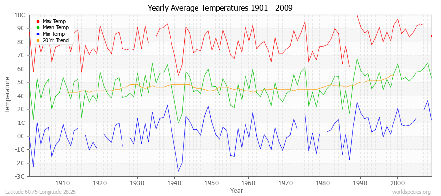 Yearly Average Temperatures 2010 - 2009 (Metric) Latitude 60.75 Longitude 28.25